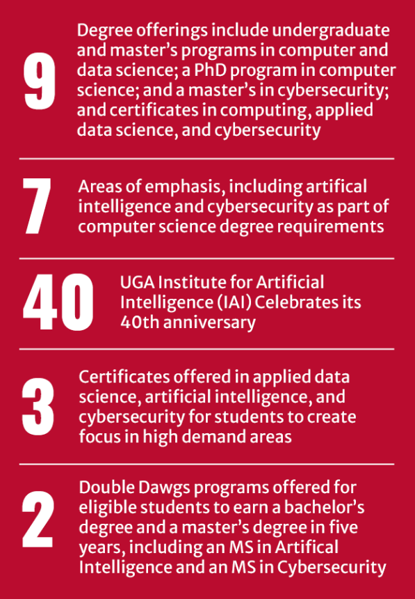 Statistics for School of Computing infograph. 9 Degree Offerings, 7 areas of emphasis. 40 UGA Institute for Artificial Intelligence celebrates its 40th anniversary. 3 certificates offered
